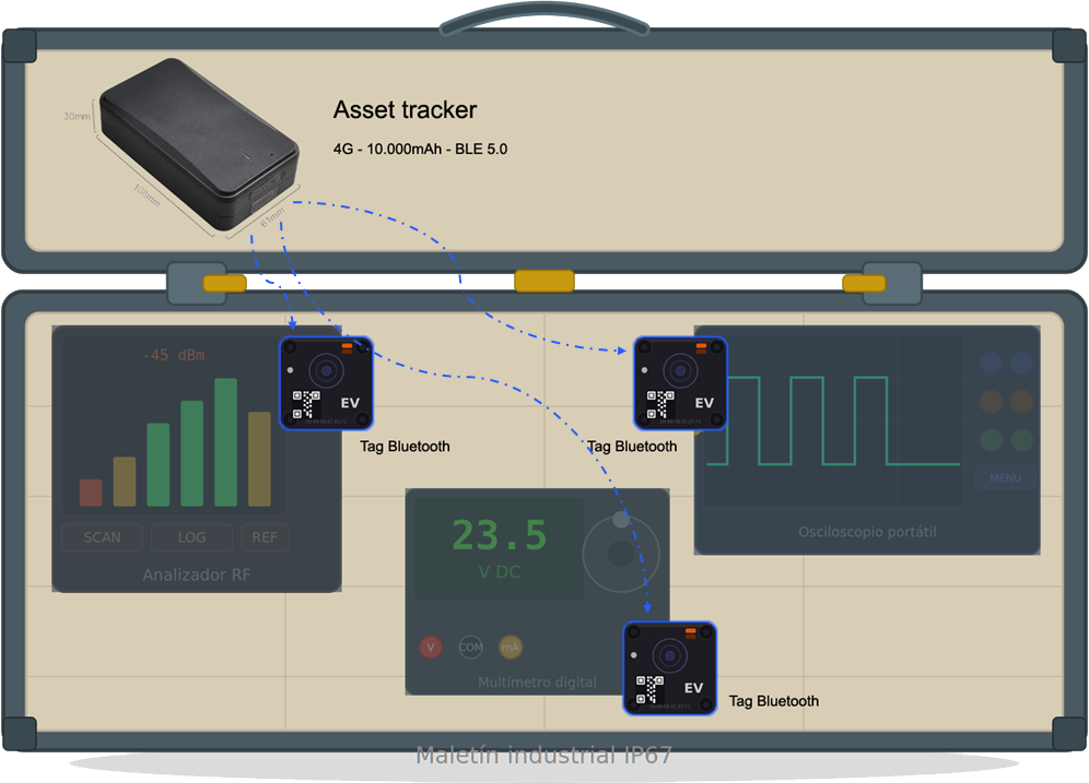 Localización GPS de activos, herramientas y maquinaria, con tags Bluetooth asociados 